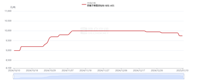 Update the market trends of #SLES
