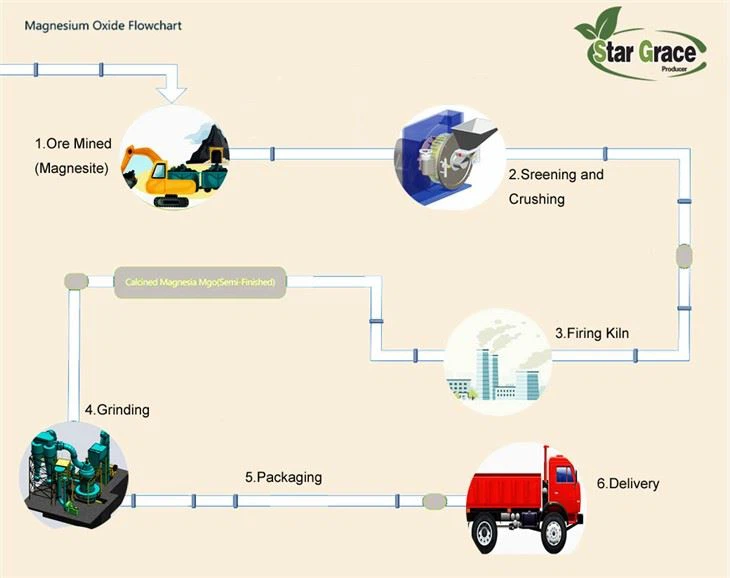 Magnesium Oxide Powder