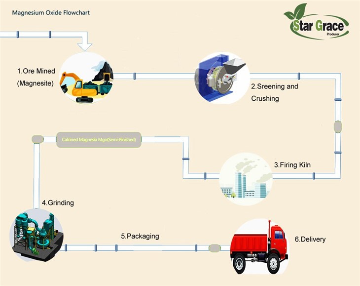 Magnesium Oxide To Grape In France