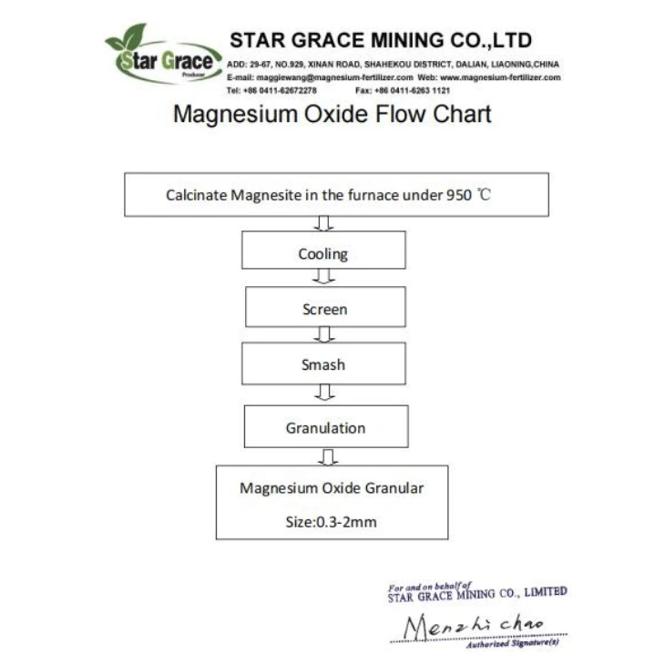 Magnesium Oxide for Magnesia Board
